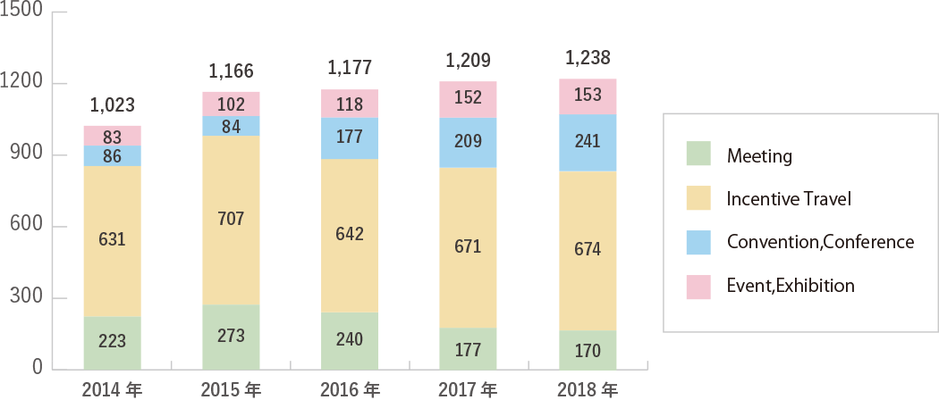 Trends in the MICE held in Okinawa Prefecture